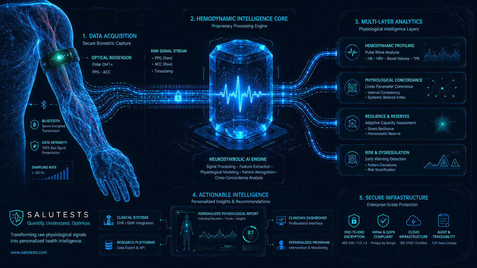 SaluTests physiological phenotyping processor architecture diagram showing data bus and memory concepts